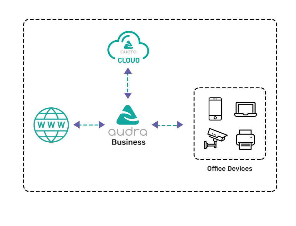 Representation of how Audra business works to secure your business network without any IT team