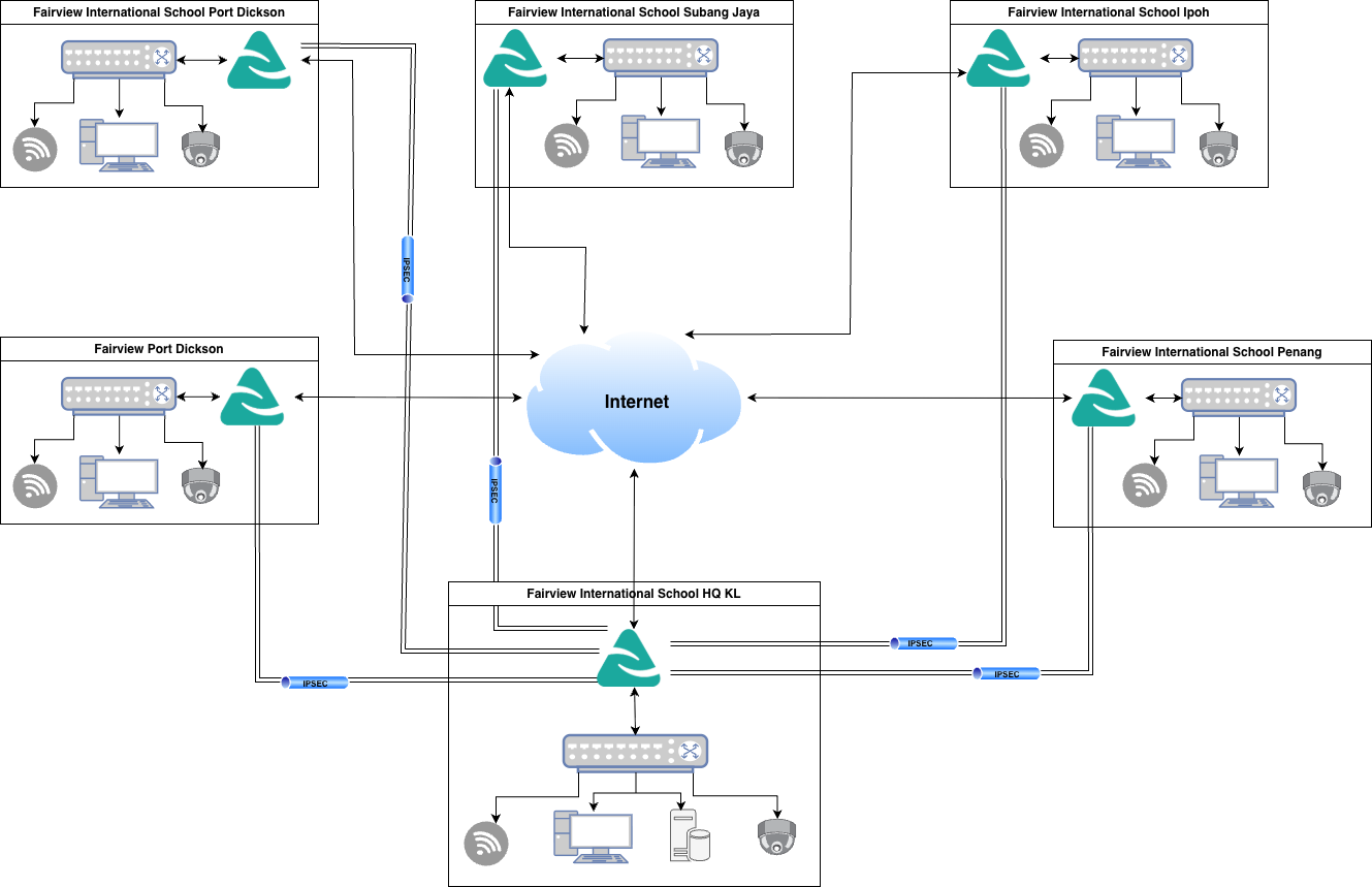 Fairview network diagram
