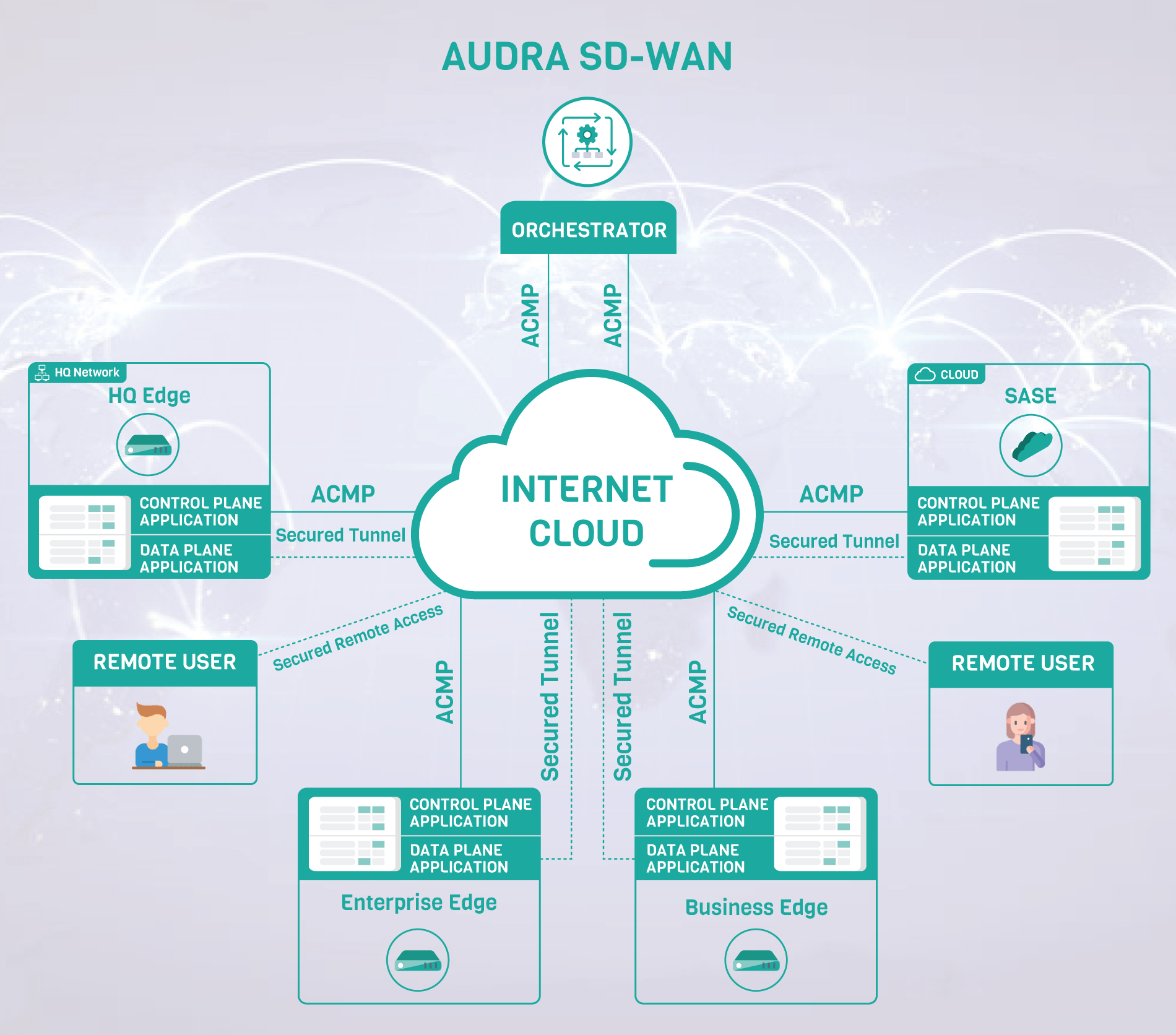 Audra Multi-site: A simplified network connectivity solution with zero-touch provisioning that ensures the internet security of your workspace.